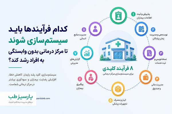سیستم‌سازی مرکز درمانی؛ ۸ فرآیند کلیدی برای رشد بدون وابستگی به افراد